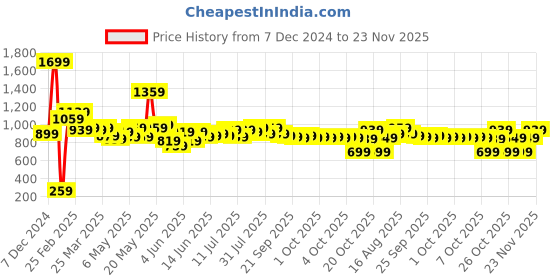 myntra.com STITCHNEST Blue & Yellow Set of 5 Ethnic Motifs Velvet Square Cushion Covers stitchnest Price History Graph from 7 Dec 2024 to 23 Nov 2025