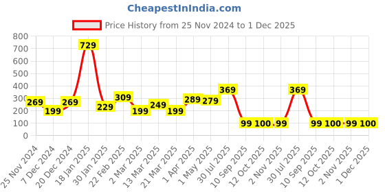 myntra.com STITCHNEST Blue Anti Slip Shelf Liner stitchnest Price History Graph from 25 Nov 2024 to 30 Nov 2025