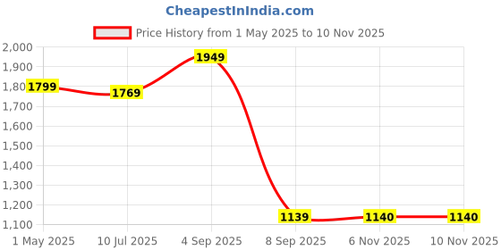 myntra.com STITCHNEST Blue Printed 6 Piece Printed Lycra Sofa Cover stitchnest Price History Graph from 1 May 2025 to 9 Nov 2025