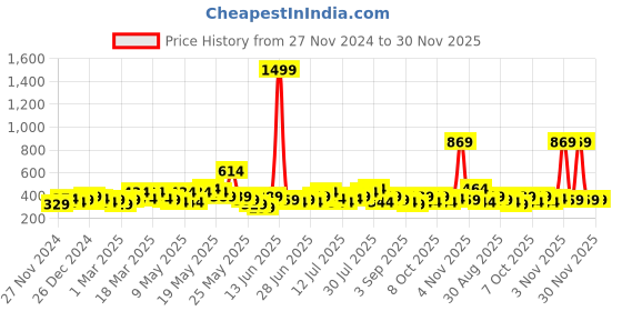 myntra.com STITCHNEST Blue Self Design 1 Seater Sofa Cover stitchnest Price History Graph from 27 Nov 2024 to 30 Nov 2025