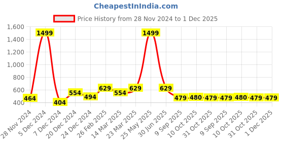 myntra.com STITCHNEST Blue Self Design 1 Seater Sofa Cover stitchnest Price History Graph from 28 Nov 2024 to 1 Dec 2025