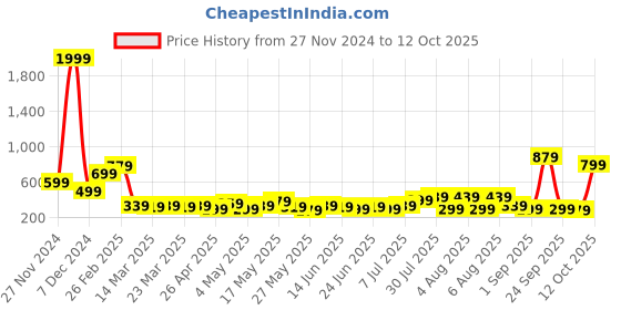 myntra.com STITCHNEST Blue Self Design 2 Seater Sofa Cover stitchnest Price History Graph from 27 Nov 2024 to 12 Oct 2025