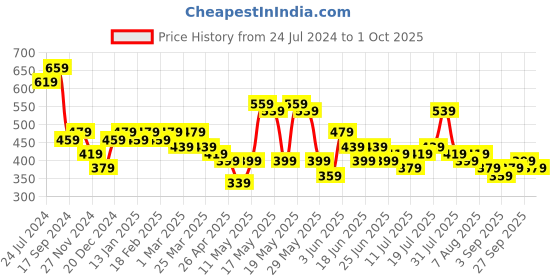 myntra.com STITCHNEST Blue Self Design 2 Seater Sofa Cover stitchnest Price History Graph from 24 Jul 2024 to 1 Oct 2025