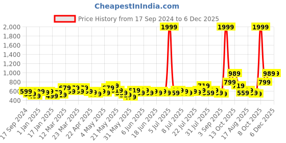 myntra.com STITCHNEST Blue Self Design 3 Seater Sofa Cover stitchnest Price History Graph from 17 Sep 2024 to 5 Dec 2025
