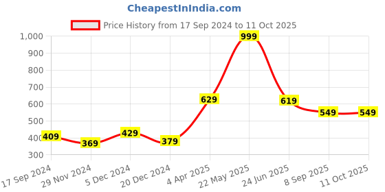 myntra.com STITCHNEST Blue Set of 2 Geometric Square Cushion Covers stitchnest Price History Graph from 17 Sep 2024 to 10 Oct 2025