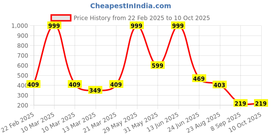 myntra.com STITCHNEST Blue Textured Anti-Slip Shelf Liner stitchnest Price History Graph from 22 Feb 2025 to 9 Oct 2025