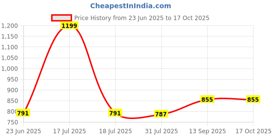myntra.com STITCHNEST Brown 2 Pieces Square Cushion Covers stitchnest Price History Graph from 23 Jun 2025 to 16 Oct 2025
