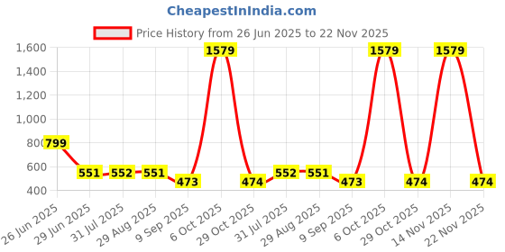 myntra.com STITCHNEST Brown 2 Pieces Square Cushion Covers stitchnest Price History Graph from 26 Jun 2025 to 22 Nov 2025