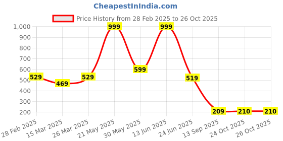 myntra.com STITCHNEST Brown 2 Pieces Velvet Rectangle Cushion Covers stitchnest Price History Graph from 28 Feb 2025 to 26 Oct 2025
