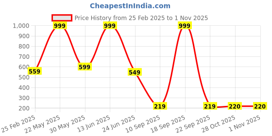 myntra.com STITCHNEST Brown 2 Pieces Velvet Square Cushion Covers stitchnest Price History Graph from 25 Feb 2025 to 31 Oct 2025