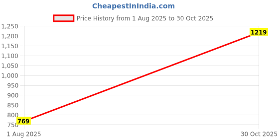 myntra.com STITCHNEST Brown 2 Seater Chenille Sofa Cover stitchnest Price History Graph from 1 Aug 2025 to 30 Oct 2025