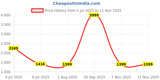 myntra.com STITCHNEST Brown 3 Seater Chenille Sofa Cover stitchnest Price History Graph from 5 Jul 2025 to 11 Nov 2025