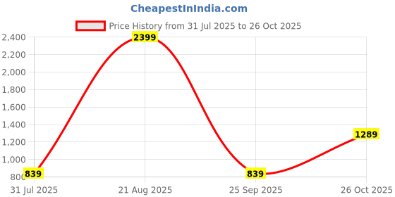 myntra.com STITCHNEST Brown 3 Seater Chenille Sofa Cover stitchnest Price History Graph from 31 Jul 2025 to 26 Oct 2025