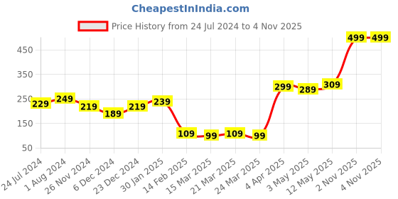 myntra.com STITCHNEST Brown & Beige Cartoon Characters Jute Cotton Square Cushion Cover stitchnest Price History Graph from 24 Jul 2024 to 3 Nov 2025