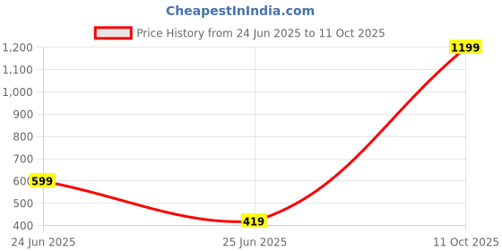 myntra.com STITCHNEST Brown & Blue Set of 2 Rectangle Cushion Covers stitchnest Price History Graph from 24 Jun 2025 to 11 Oct 2025