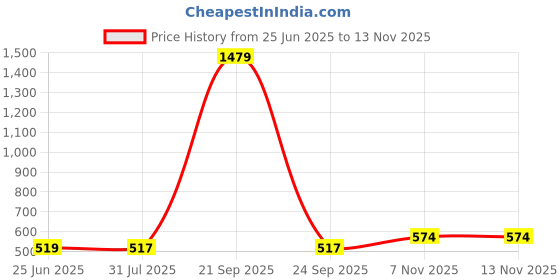 myntra.com STITCHNEST Brown & Blue Set of 2 Square Cushion Covers stitchnest Price History Graph from 25 Jun 2025 to 12 Nov 2025