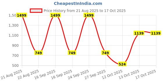 myntra.com STITCHNEST Brown & Grey Printed Velvet Sofa Cover stitchnest Price History Graph from 21 Aug 2025 to 13 Oct 2025