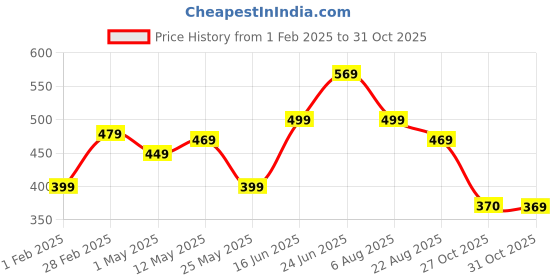 myntra.com STITCHNEST Brown & Orange Set of 2 Ethnic Motifs Rectangle Cushion Covers stitchnest Price History Graph from 1 Feb 2025 to 31 Oct 2025