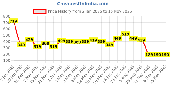 myntra.com STITCHNEST Brown & Red Quirky Square Cushion Covers stitchnest Price History Graph from 2 Jan 2025 to 12 Nov 2025