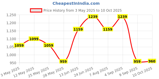 myntra.com STITCHNEST Brown & Red Set of 5 Ethnic Motifs Square Cushion Covers stitchnest Price History Graph from 3 May 2025 to 10 Oct 2025