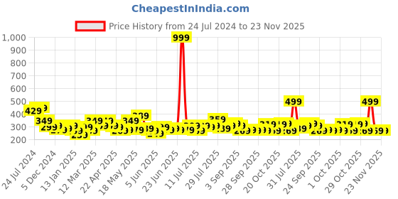 myntra.com STITCHNEST Brown & Red Set of 5 Floral Square Cushion Covers stitchnest Price History Graph from 24 Jul 2024 to 22 Nov 2025