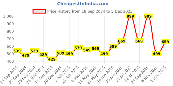 myntra.com STITCHNEST Brown & White 5 Pieces Ethnic Motifs Square Cushion Covers stitchnest Price History Graph from 18 Sep 2024 to 4 Dec 2025