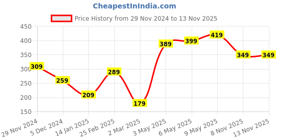 myntra.com STITCHNEST Brown & White Cartoon Characters Square Cushion Covers stitchnest Price History Graph from 29 Nov 2024 to 13 Nov 2025