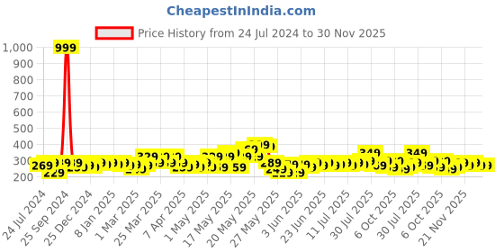 myntra.com STITCHNEST Brown & White Ethnic Motif-Printed Pure-Cotton Table Runners stitchnest Price History Graph from 24 Jul 2024 to 29 Nov 2025
