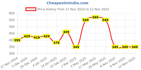 myntra.com STITCHNEST Brown & White Set of 5 Abstract Square Cushion Covers stitchnest Price History Graph from 27 Nov 2024 to 12 Nov 2025