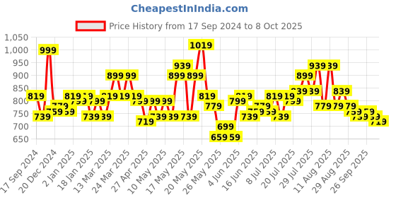 myntra.com STITCHNEST Brown & White Set of 5 Geometric Square Cushion Covers stitchnest Price History Graph from 17 Sep 2024 to 8 Oct 2025