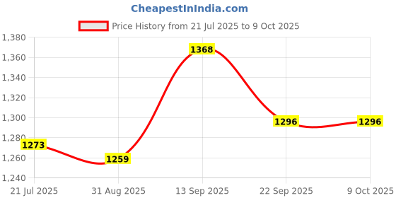 myntra.com STITCHNEST Brown & Yellow Set of 2 Quirky Window Curtain stitchnest Price History Graph from 21 Jul 2025 to 8 Oct 2025