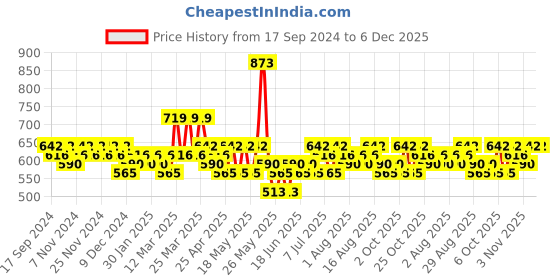myntra.com STITCHNEST Brown Leatherite Regular Sofa Cover stitchnest Price History Graph from 17 Sep 2024 to 5 Dec 2025