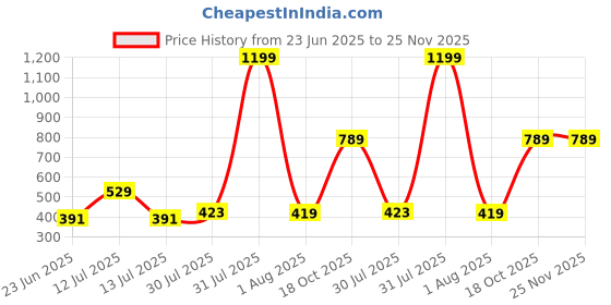 myntra.com STITCHNEST Brown Solid Other 1 Piece Sofa Cover stitchnest Price History Graph from 23 Jun 2025 to 24 Nov 2025