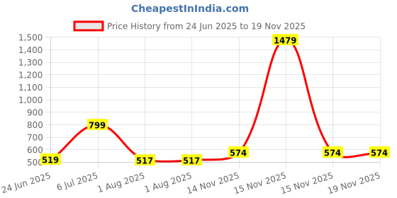 myntra.com STITCHNEST Copper-Toned Set of 2 Square Cushion Covers stitchnest Price History Graph from 24 Jun 2025 to 18 Nov 2025