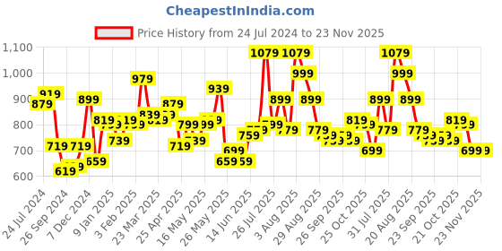 myntra.com STITCHNEST Cream & Olive Green Set of 5 Ethnic Motifs Velvet Square Cushion Covers stitchnest Price History Graph from 24 Jul 2024 to 23 Nov 2025