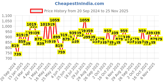myntra.com STITCHNEST Cream & Olive Green Set of 5 Ethnic Motifs Velvet Square Cushion Covers stitchnest Price History Graph from 20 Sep 2024 to 25 Nov 2025