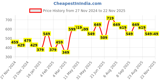 myntra.com STITCHNEST Cream-Coloured & Blue Set of 2 Floral Square Cushion Covers stitchnest Price History Graph from 27 Nov 2024 to 22 Nov 2025