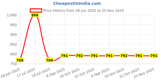 myntra.com STITCHNEST Cream-Coloured & Brown 5 Pieces Ethnic Motifs Satin Square Cushion Covers stitchnest Price History Graph from 28 Jun 2025 to 25 Nov 2025