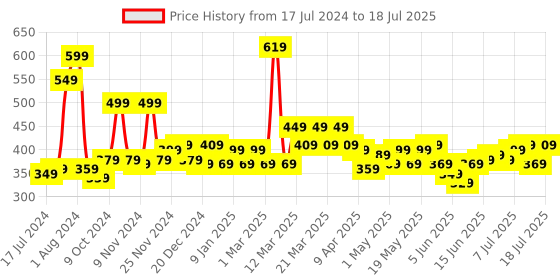 myntra.com STITCHNEST Cream-Coloured & Green Set of 5 Floral Square Cushion Covers stitchnest Price History Graph from 17 Jul 2024 to 12 Jul 2025