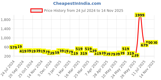 myntra.com STITCHNEST Cream-Coloured & Olive Green Set of 5 Ethnic Motifs Velvet Square Cushion Covers stitchnest Price History Graph from 24 Jul 2024 to 13 Nov 2025