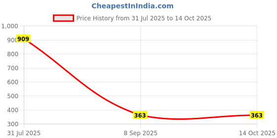 myntra.com STITCHNEST Cream-Coloured & Purple Abstract Square Cushion Cover stitchnest Price History Graph from 31 Jul 2025 to 14 Oct 2025