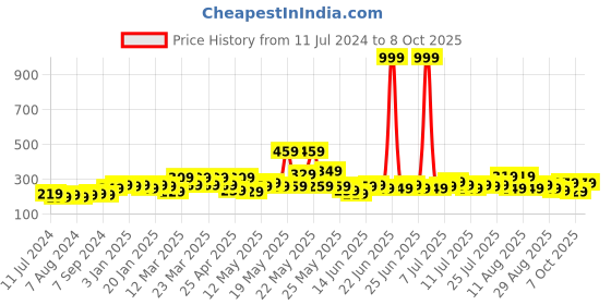 myntra.com STITCHNEST Cream Printed Table Runner stitchnest Price History Graph from 11 Jul 2024 to 8 Oct 2025