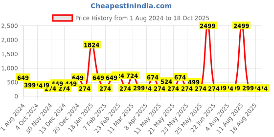 myntra.com STITCHNEST Fuchsia & White 2 Pieces Ethnic Motifs Woollen Rectangle Cushion Cover stitchnest Price History Graph from 1 Aug 2024 to 17 Oct 2025