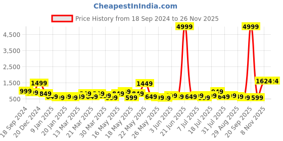 myntra.com STITCHNEST Fuchsia & White 2 Pieces Ethnic Motifs Woollen Square Cushion Covers stitchnest Price History Graph from 18 Sep 2024 to 25 Nov 2025