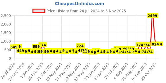 myntra.com STITCHNEST Fuchsia Pink & White 2 Pcs Embroidered Velvet Square Cushion Covers stitchnest Price History Graph from 24 Jul 2024 to 4 Nov 2025
