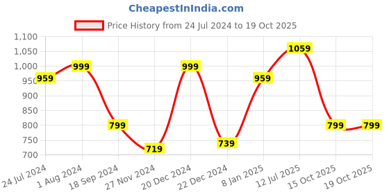 myntra.com STITCHNEST Gold-Toned Small Size Ship Figurine Showpieces stitchnest Price History Graph from 24 Jul 2024 to 19 Oct 2025