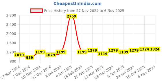 myntra.com STITCHNEST Green 2 Pieces Velvet Black Out Window Curtains stitchnest Price History Graph from 27 Nov 2024 to 6 Nov 2025