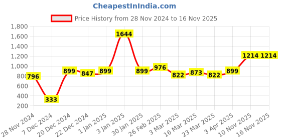 myntra.com STITCHNEST Green 2 Seater Frill Sofa Cover stitchnest Price History Graph from 28 Nov 2024 to 15 Nov 2025