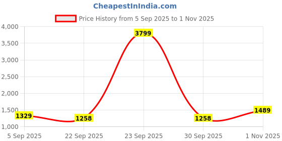 myntra.com STITCHNEST Green & Beige Leaf Printed Velvet Straight 3 Seater Sofa Cover stitchnest Price History Graph from 5 Sep 2025 to 1 Nov 2025