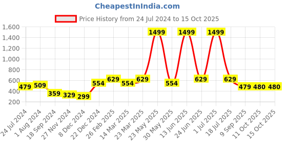 myntra.com STITCHNEST Green & Beige Self Design 1 Seater Sofa Cover stitchnest Price History Graph from 24 Jul 2024 to 14 Oct 2025